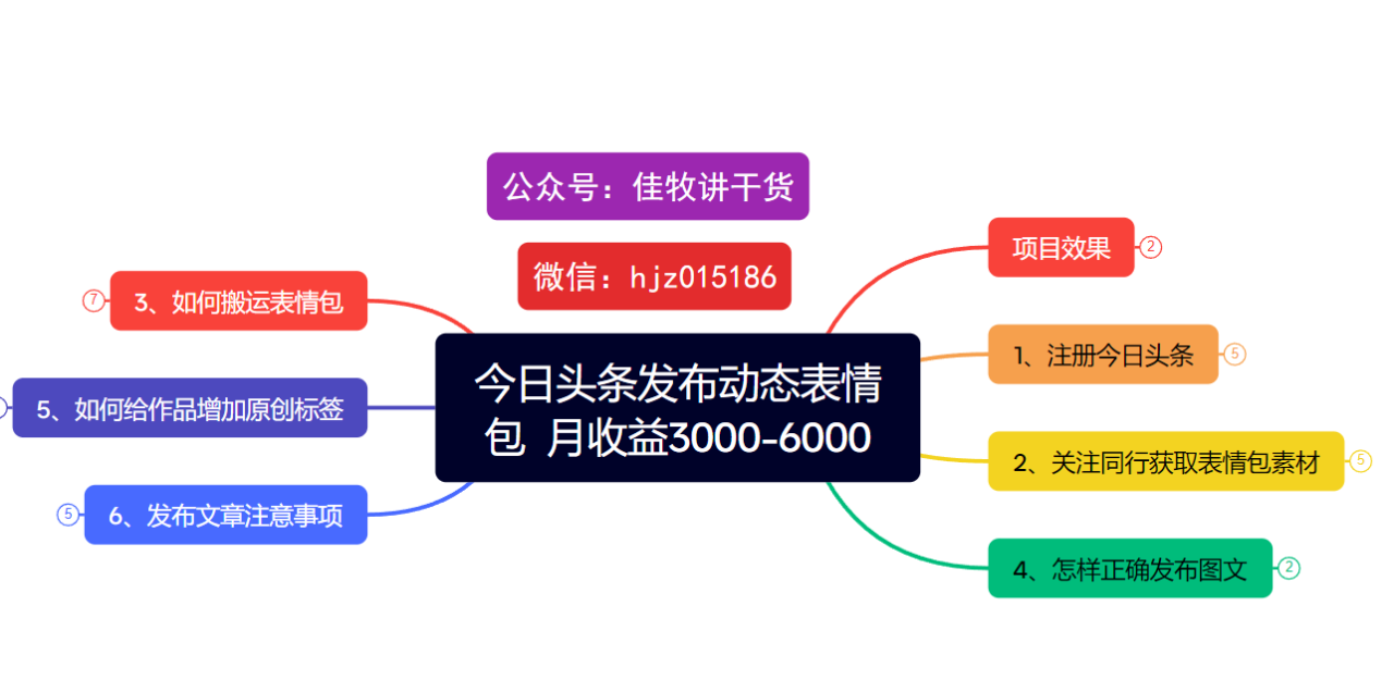 今日头条发布动态表情包  月收益3000-6000项目拆解-布谷屋免费网赚资源网
