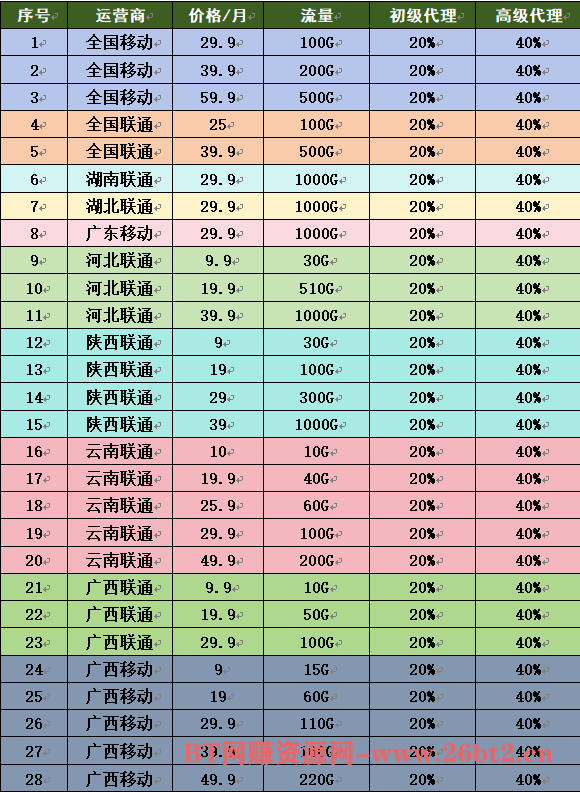 2024年普通人翻身项目，流量卡掘金项目，合法正规，月入10W+